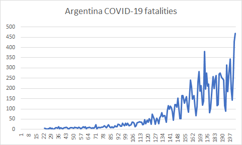 Argentina posts record daily COVID19 death toll of 470 fatalities in the past 24-hour period. Second day in a row above 400. Tension between opening up pressure and health care system starting to mount